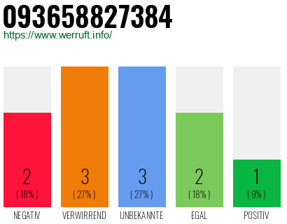 Rufnummer 093658827384 Telefonnummer 093658827384