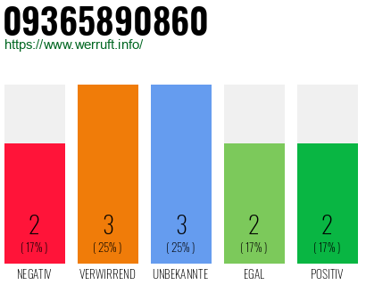 Rufnummer 09365890860 Telefonnummer 09365890860