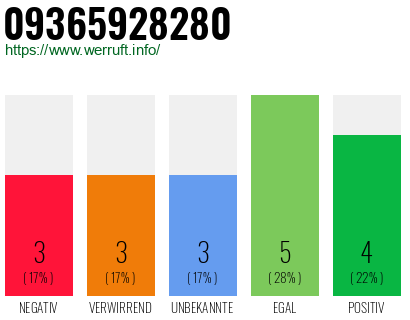Rufnummer 09365928280 Telefonnummer 09365928280