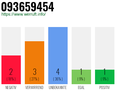 Rufnummer 093659454 Telefonnummer 093659454