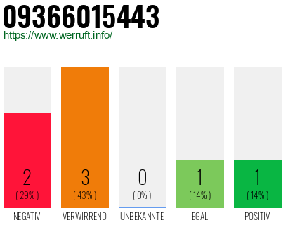 Rufnummer 09366015443 Telefonnummer 09366015443