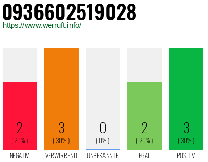 Rufnummer 0936602519028 Telefonnummer 0936602519028