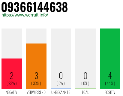 Rufnummer 09366144638 Telefonnummer 09366144638