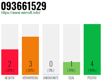 Rufnummer 093661529 Telefonnummer 093661529