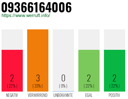 Rufnummer 09366164006 Telefonnummer 09366164006