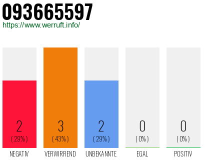 Rufnummer 093665597 Telefonnummer 093665597