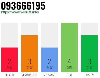 Rufnummer 093666195 Telefonnummer 093666195