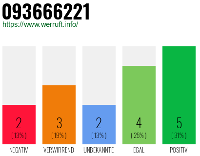 Rufnummer 093666221 Telefonnummer 093666221