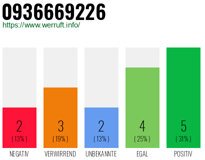 Rufnummer 0936669226 Telefonnummer 0936669226