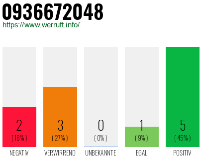 Rufnummer 0936672048 Telefonnummer 0936672048