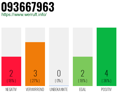Rufnummer 093667963 Telefonnummer 093667963