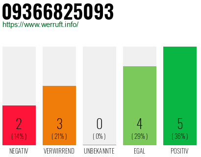 Rufnummer 09366825093 Telefonnummer 09366825093