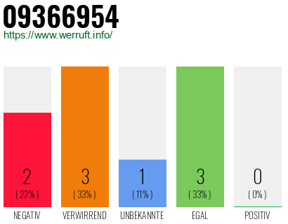 Rufnummer 09366954 Telefonnummer 09366954