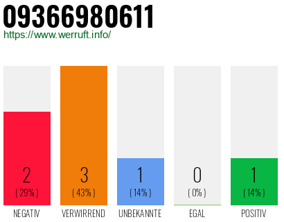 Rufnummer 09366980611 Telefonnummer 09366980611