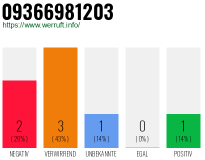 Rufnummer 09366981203 Telefonnummer 09366981203