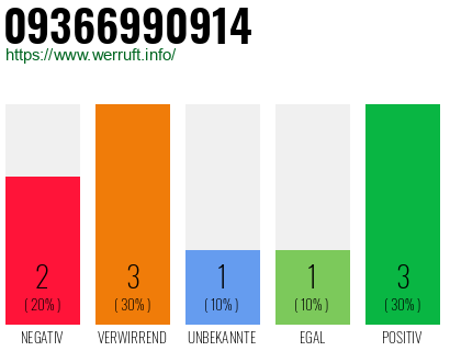 Rufnummer 09366990914 Telefonnummer 09366990914