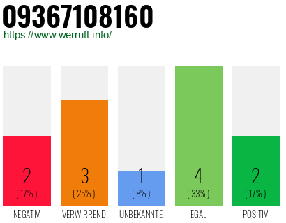 Rufnummer 09367108160 Telefonnummer 09367108160