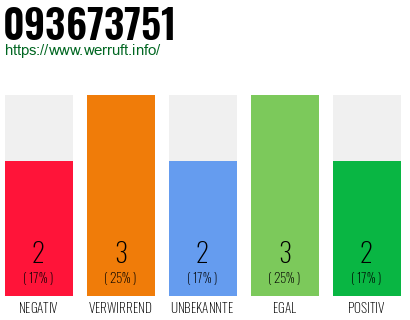 Rufnummer 093673751 Telefonnummer 093673751