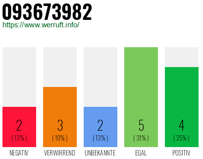 Rufnummer 093673982 Telefonnummer 093673982