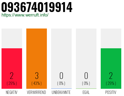 Rufnummer 093674019914 Telefonnummer 093674019914