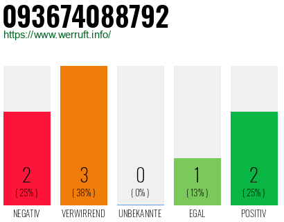 Rufnummer 093674088792 Telefonnummer 093674088792