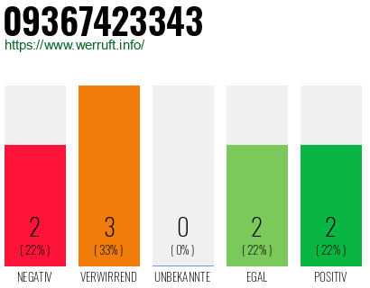 Rufnummer 09367423343 Telefonnummer 09367423343