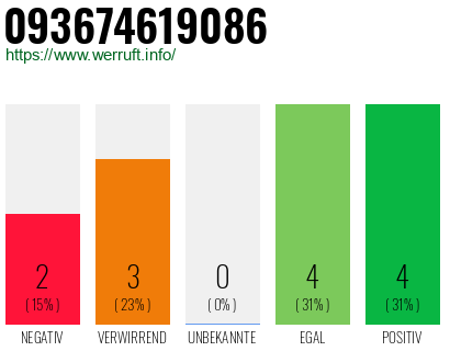 Rufnummer 093674619086 Telefonnummer 093674619086