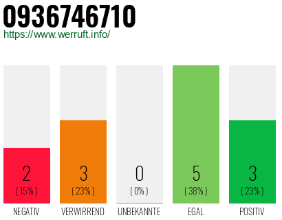 Rufnummer 0936746710 Telefonnummer 0936746710