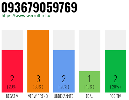 Rufnummer 093679059769 Telefonnummer 093679059769