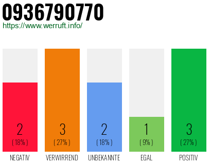 Rufnummer 0936790770 Telefonnummer 0936790770