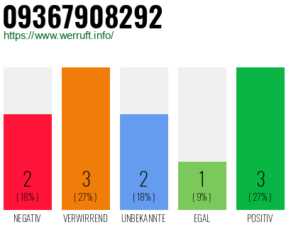 Rufnummer 09367908292 Telefonnummer 09367908292
