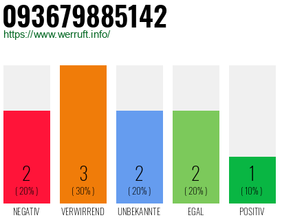 Rufnummer 093679885142 Telefonnummer 093679885142