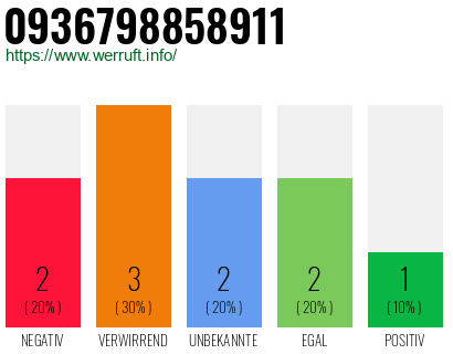 Rufnummer 0936798858911 Telefonnummer 0936798858911