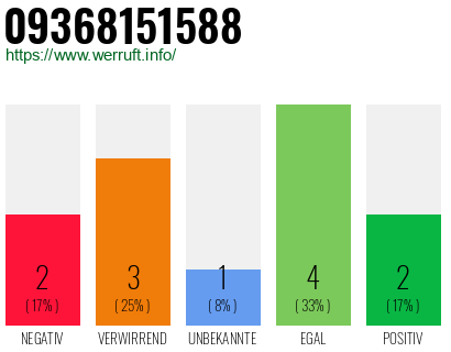 Rufnummer 09368151588 Telefonnummer 09368151588
