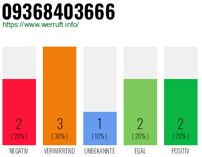 Rufnummer 09368403666 Telefonnummer 09368403666