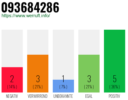 Rufnummer 093684286 Telefonnummer 093684286