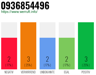 Rufnummer 0936854496 Telefonnummer 0936854496