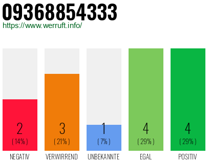 Rufnummer 09368854333 Telefonnummer 09368854333