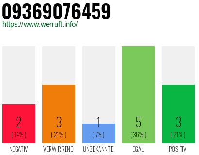 Rufnummer 09369076459 Telefonnummer 09369076459