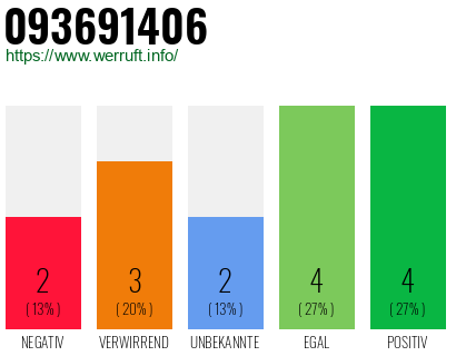 Rufnummer 093691406 Telefonnummer 093691406