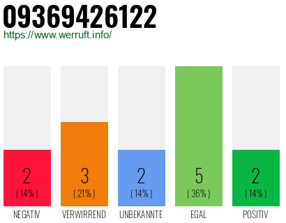 Rufnummer 09369426122 Telefonnummer 09369426122