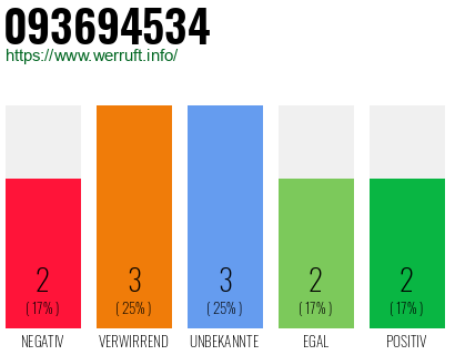 Rufnummer 093694534 Telefonnummer 093694534