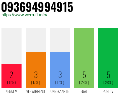 Rufnummer 093694994915 Telefonnummer 093694994915