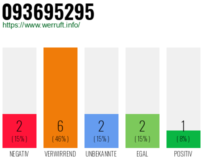 Rufnummer 093695295 Telefonnummer 093695295