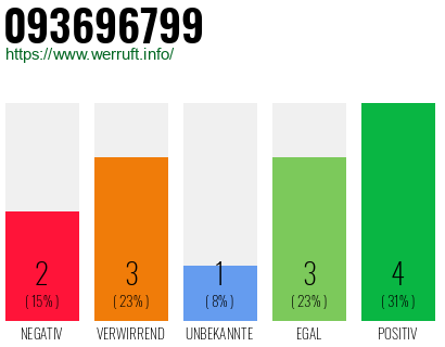 Rufnummer 093696799 Telefonnummer 093696799
