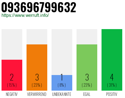 Rufnummer 093696799632 Telefonnummer 093696799632