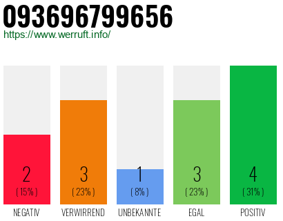 Rufnummer 093696799656 Telefonnummer 093696799656