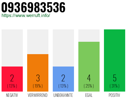 Rufnummer 0936983536 Telefonnummer 0936983536