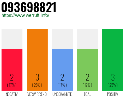 Rufnummer 093698821 Telefonnummer 093698821