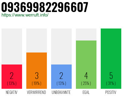 Rufnummer 09369982296607 Telefonnummer 09369982296607